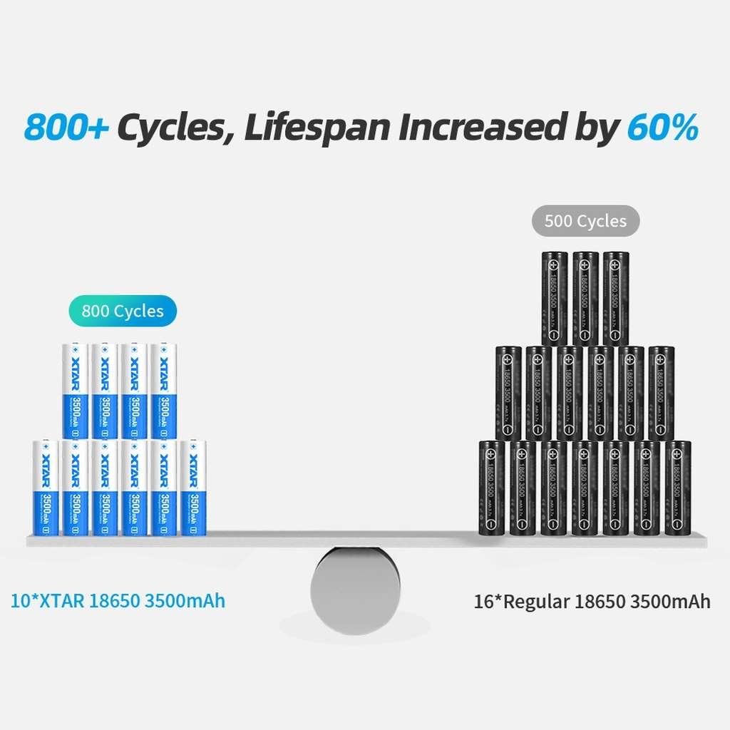 Xtar acumulator 18650 de 3500 mAh, 800 de cicluri