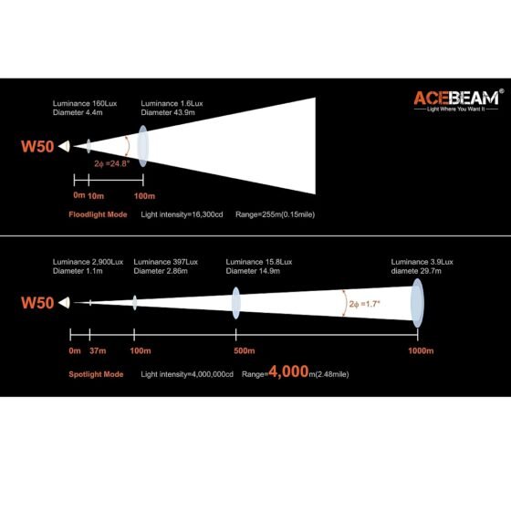 Acebeam W50 lanterna laser fascicul ajustabil 4 Km