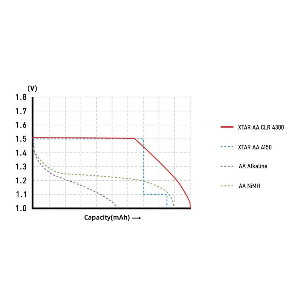 Xtar AA 4300 mWh acumulator 1.5V Li-Ion tip AA de 2700 mAh