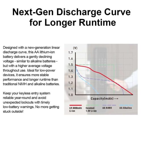 Xtar AA 3000 mAh set acumulatori AA 1.5V cu incarcare USB-C
